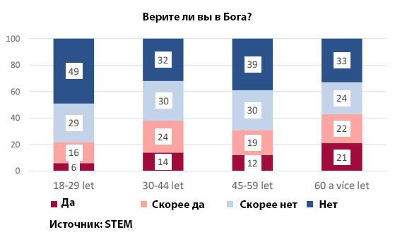 Опрос STEM