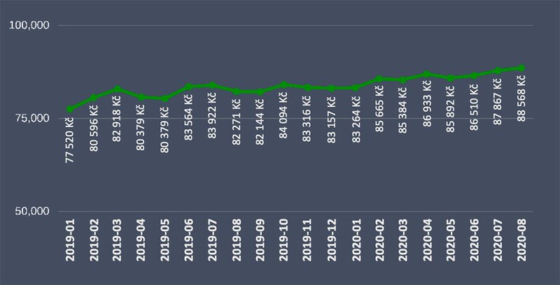 Средняя цена за м2 для всех квартир, проданных в Праге в отдельные месяцы