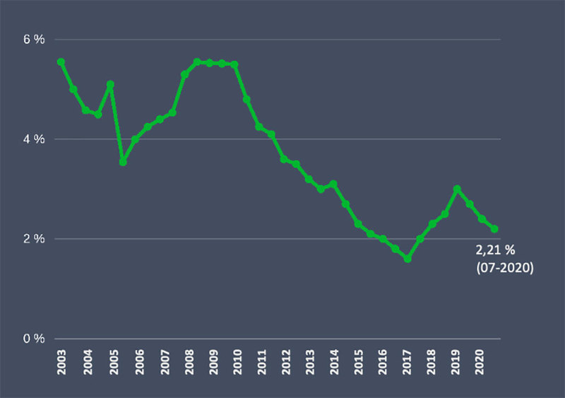 Динамика процентных ставок с 2003 года до середины 2020 года